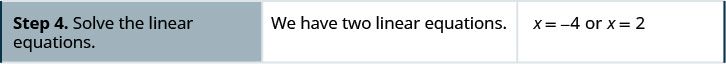 The next step is solving both linear equations, x = −4 or x = 2.